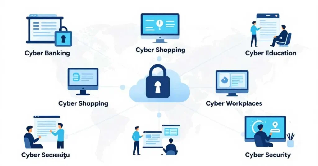 cyber usage in banking, shopping, education, workplaces, and cybersecurity